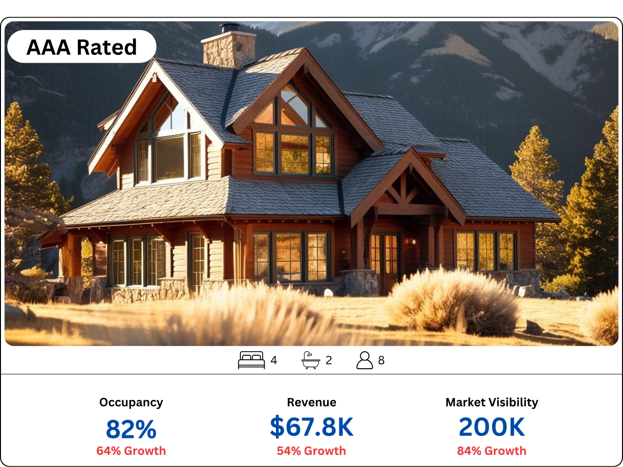 Listing showing a 60% increase in occupancy over the last quarter.